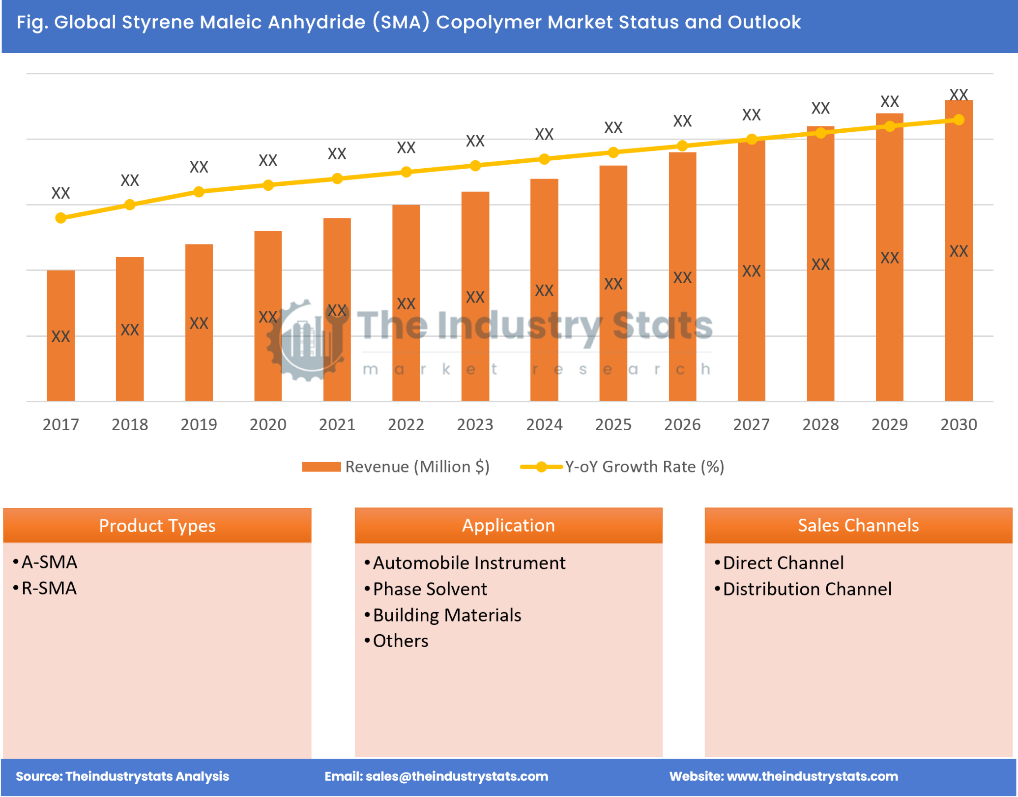 Styrene Maleic Anhydride (SMA) Copolymer Status & Outlook